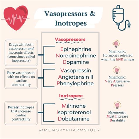 Inotropes and Vasopressors .